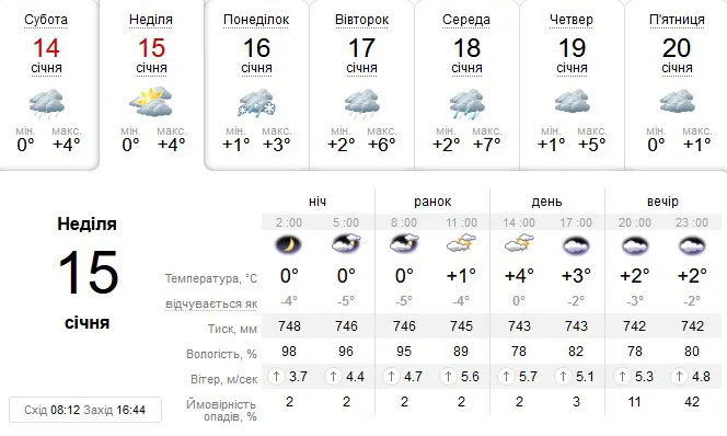 Хмарно: погода в Луцьку на неділю, 15 січня