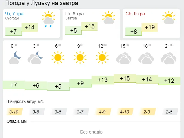 Без опадів: погода у Луцьку на п'ятницю, 8 травня