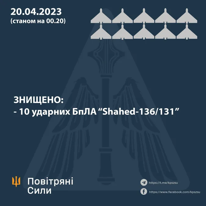 Вночі Повітряні сили знищили 10 з 11 «шахедів»