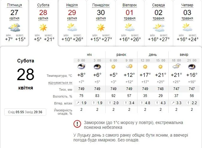 Тепло і сонячно: погода в Луцьку на суботу, 28 квітня