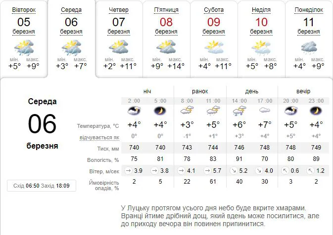 Вітряно: погода в Луцьку на середу, 6 березня