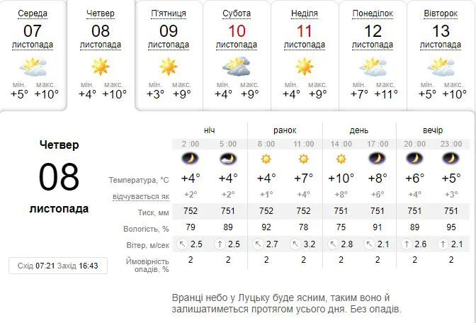 Сонячно: погода в Луцьку на четвер, 8 листопада