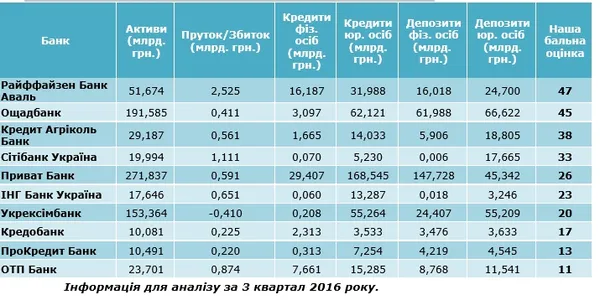 Назвали найстабільніші українські банки