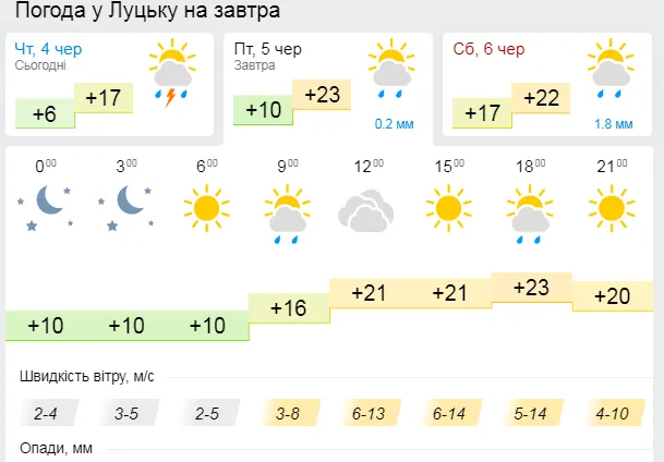 Потепління та дощ: погода у Луцьку на п'ятницю, 5 червня