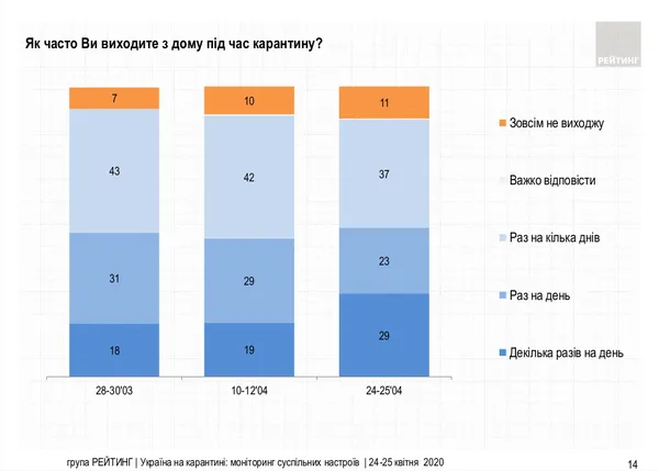 Попри карантин, майже третина українців виходить з дому кілька разів на день (дослідження)
