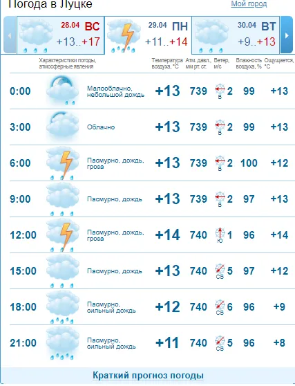 Дощ на весь день: погода у Луцьку на понеділок, 29 квітня