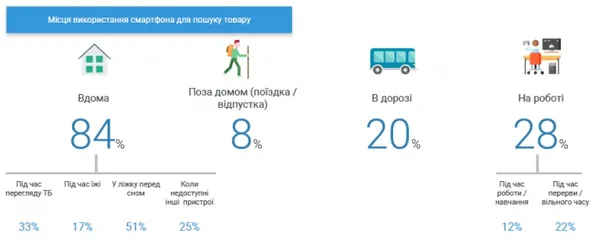 Частіше техніку, ніж одяг і взуття: що українці купують в Інтернеті
