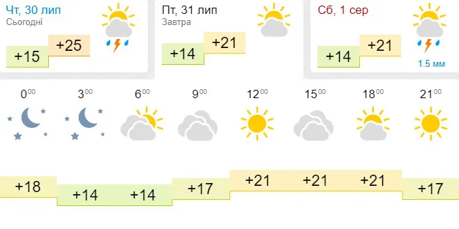 Похолодає: погода в Луцьку на п’ятницю, 31 липня