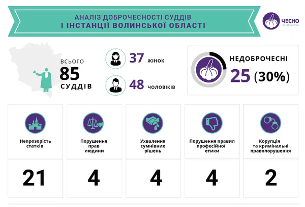 На Волині 30% суддів першої інстанції є недоброчесними, – аналіз ЧЕСНО