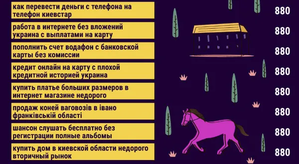 Google-пошук: найдовші і найпопулярніші фрази в Україні