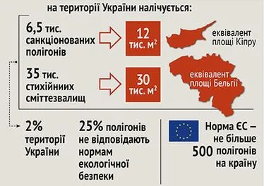 «Брудна» країна: площа сміттєзвалищ в Україні дорівнює площі Бельгії