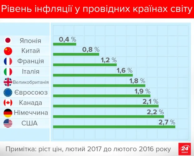 Інфляція в країнах Європи: рейтинг