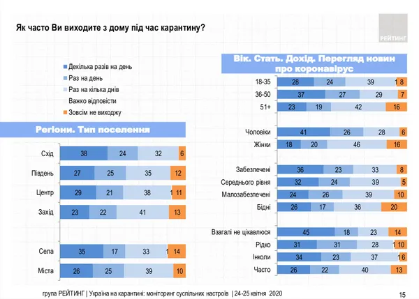 Попри карантин, майже третина українців виходить з дому кілька разів на день (дослідження)