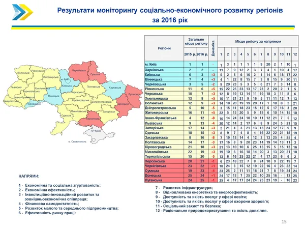 Волинь – у першій десятці соціально-економічного рейтингу