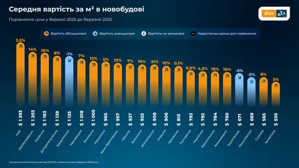 Ринок нерухомості на Волині: як змінились ціни на житло (інфографіка)