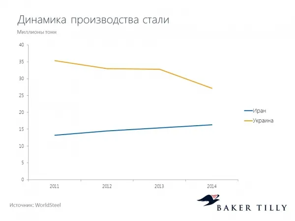 З ким Україна може змагатися за світовий капітал? 