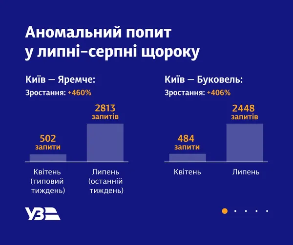 Щорічний скандал: чому в Укрзалізниці майже немовливо виловити квиток