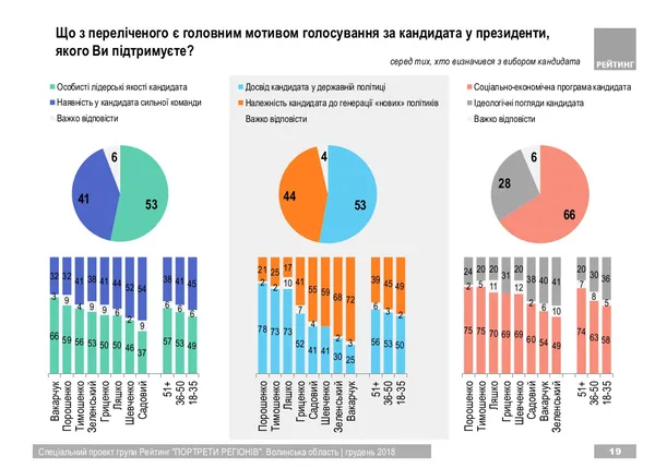 Тимошенко і Порошенко стали лідерами президентського антирейтингу на Волині (соцопитування)