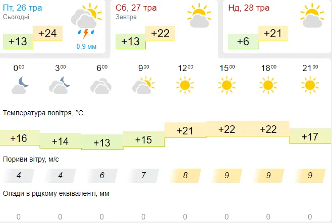 Тепло і сонячно: погода в Луцьку на суботу, 27 травня