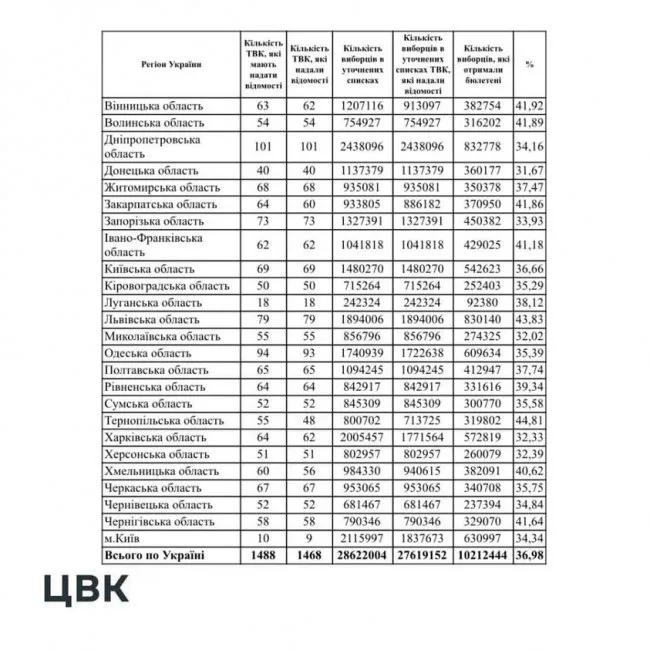 Опублікували остаточний показник явки виборців на Волині (документ)