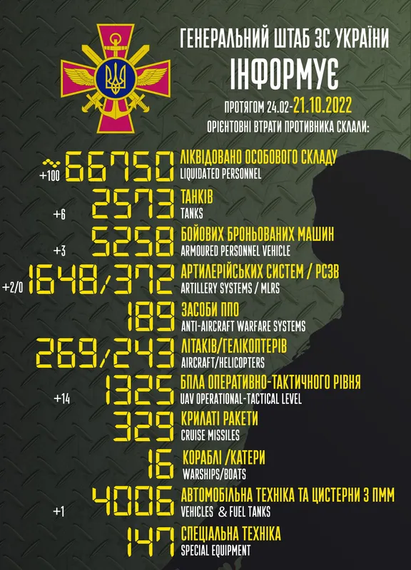 Близько 66750 окупантів, 2573 танків, 1325 БПЛА: втрати ворога на 21 жовтня