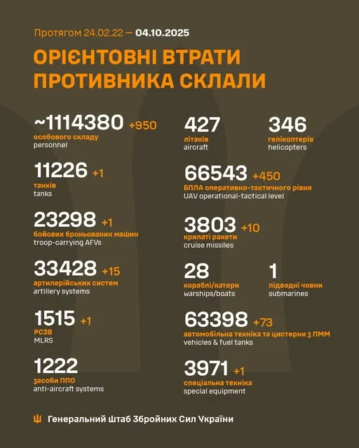 Близько 1 114 380 окупантів, 3803 крилаті ракети, 66 543 БпЛА: втрати ворога на 4 жовтня