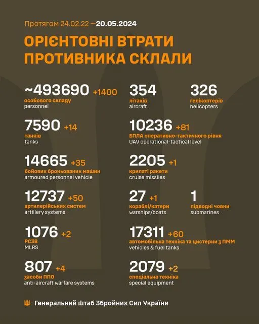 Втрати ворога на 20 травня:  ЗСУ «мінуснули» 1400 окупантів, 14 танків та 50 артилерійських систем