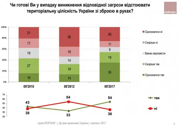 Більше половини населення Сходу України не готові захищати Батьківщину (інфографіка)