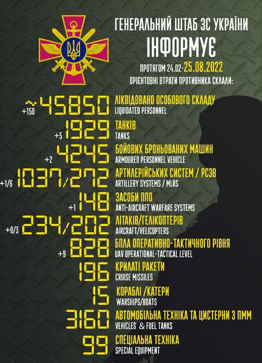 Близько 45 850 окупантів, 1929 танків, 202 гелікоптери: втрати ворога на 25 серпня