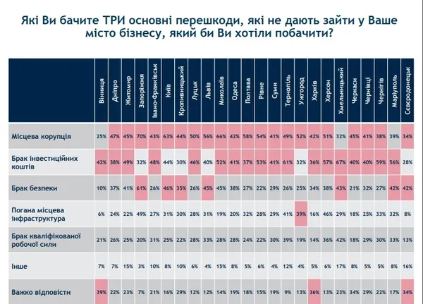 Лучани не дають хабарів, але вважають корупцію злом: дослідження