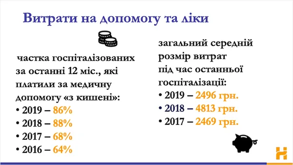 Чверть українців відмовляються від лікування через брак коштів – дослідження