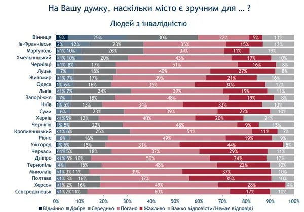 У Луцьку зручно пішоходам і автомобілістам, але не велосипедистам
