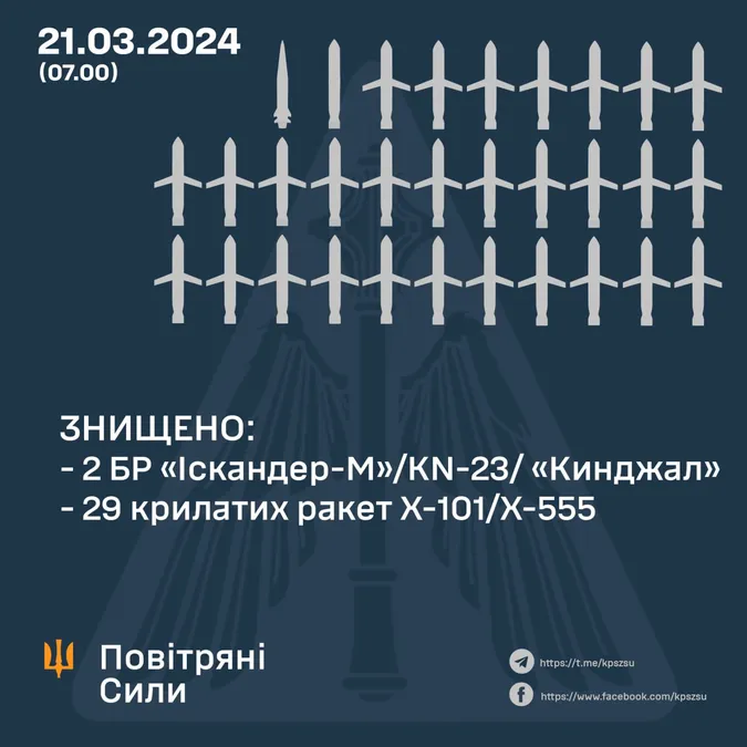Уночі над Київщиною знищили 31 ракету