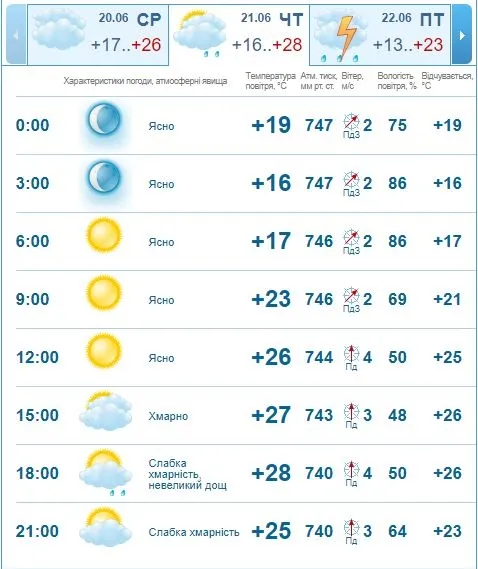 Спекотно: погода в Луцьку на четвер, 21 червня