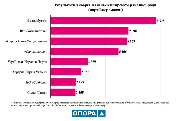 На Волині до райрад пройшли представники усіх партій