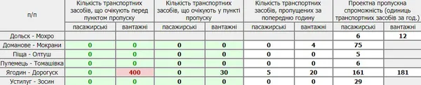 Перед «Ягодином» – великі черги вантажівок