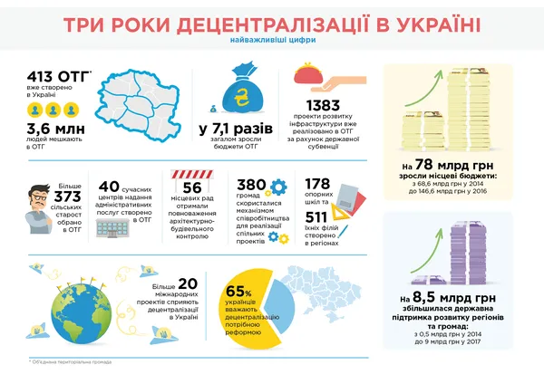 В наступному році на децентралізацію виділять 10 мільярдів гривень