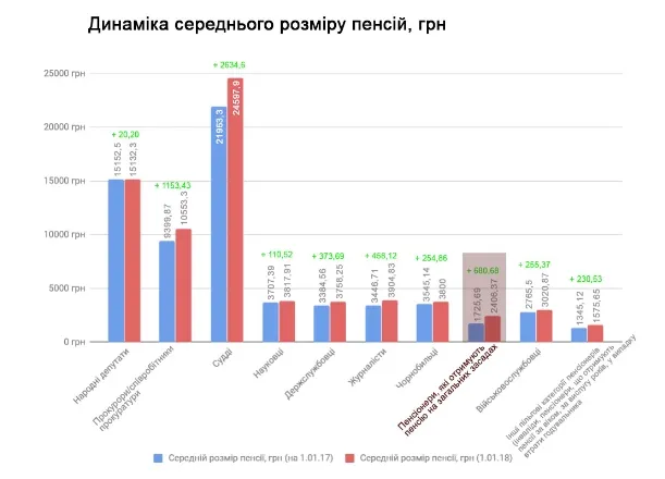 Як реформи та осучаснення змінили розмір пенсії (інфографіка)