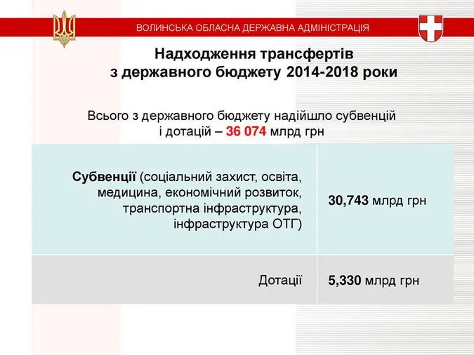 Цифри і події: що вдалося зробити на Волині за чотири роки