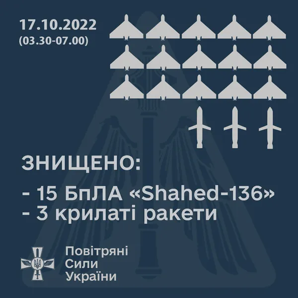 За ніч на півдні знищили 26 дронів-камікадзе, на сході – три крилаті ракети, – ПС ЗСУ