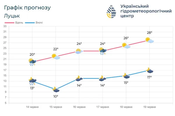 До +30: на Волинь повертається спека