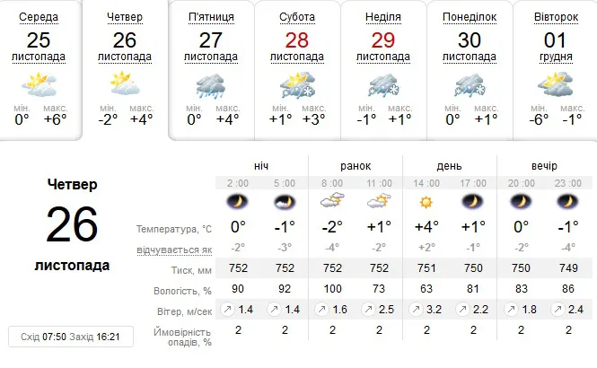 Сонячно: погода у Луцьку на четвер, 26 листопада