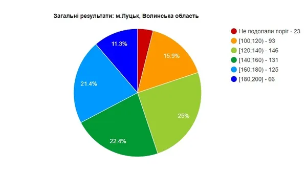 Вступ-2017: як луцькі абітурієнти склали ЗНО
