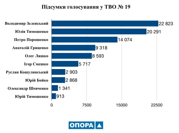 Президентські вибори на Волині: хто переміг в округах