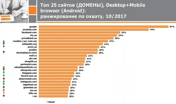 40 % українців продовжують користуватися «Вконтакте»
