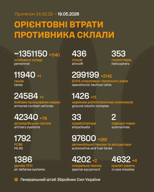 Близько 1 351 150 окупантів, 42 340 артсистем, 299 199 БпЛА: втрати ворога на 19 травня