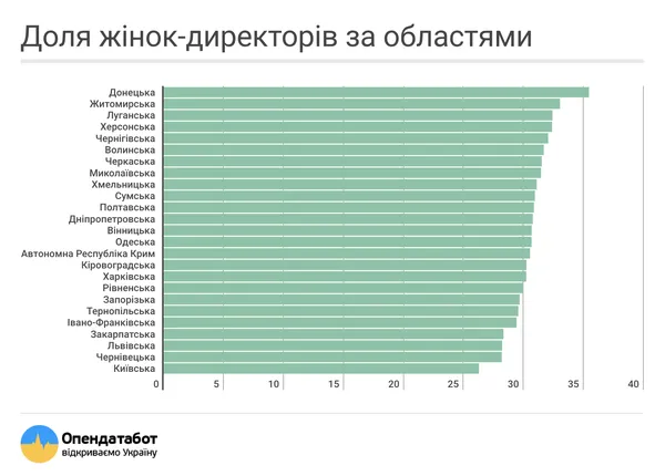 Відомо, скільки на Волині жінок-директорів (інфографіка)