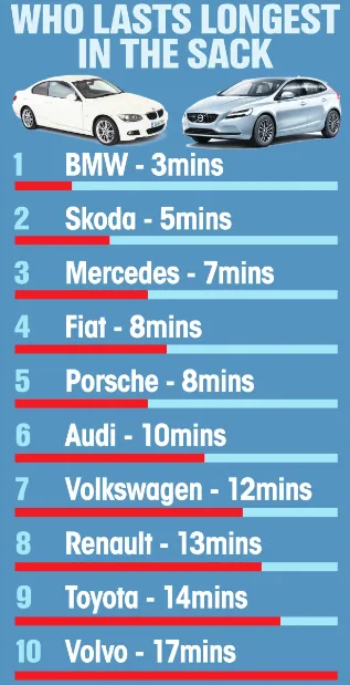 «Спіхуни» на BMW і витривальці на Volvo: як пов'язані марка авто та тривалість сексу
