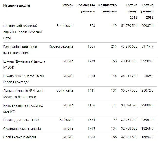 Дві луцькі школи увійшли в ТОП найбагатших шкіл України