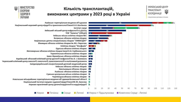 Волинська обласна лікарня увійшла до сімки найкращих центрів трансплантації